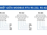 SỰ KHÁC BIỆT GIỮA MODBUS RTU RS-232, RS-422, RS-485